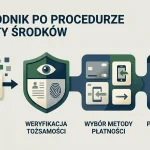 Abstrakcyjny schemat procesu wypłaty od zlecenia przez weryfikację do metody płatności
